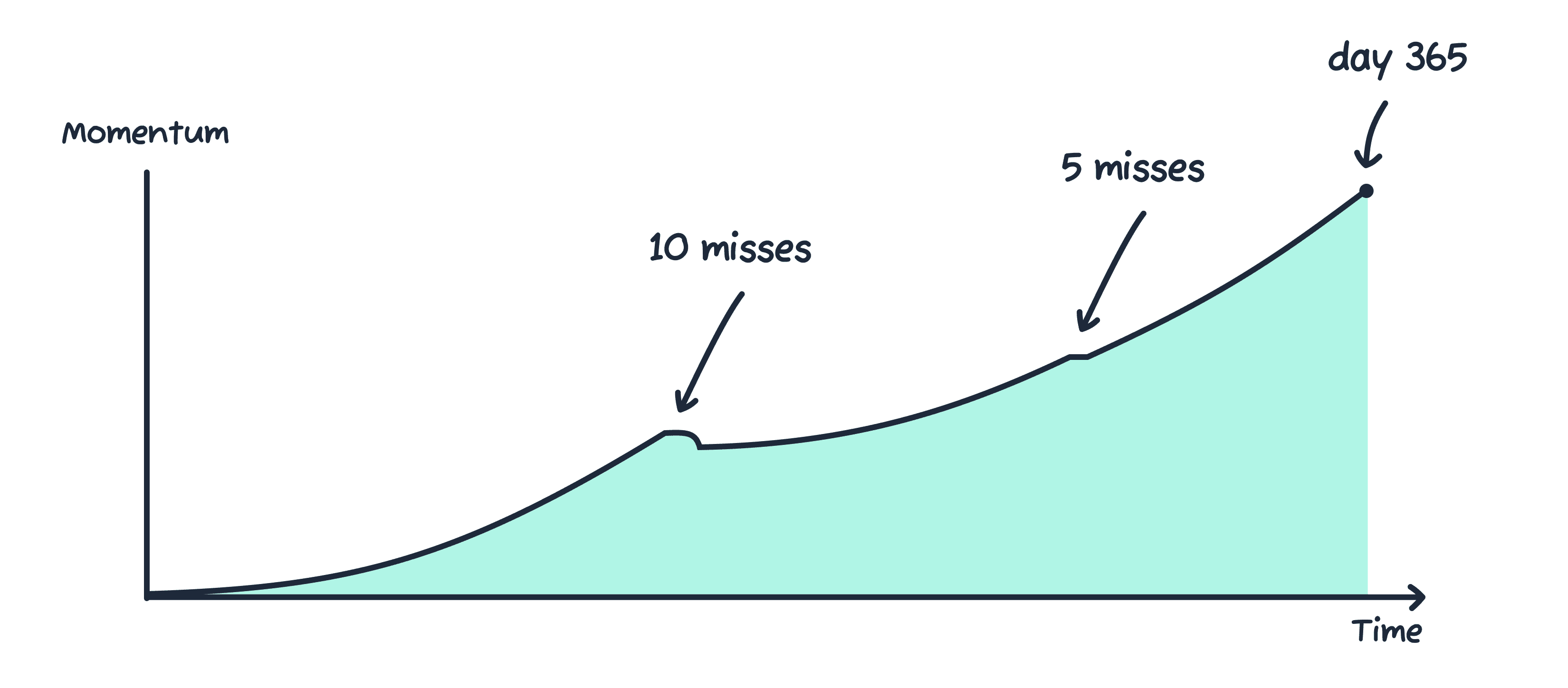 guilt free habit tracking